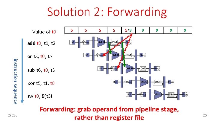 Solution 2: Forwarding Value of t 0 5 5 5/9 9 9 add t