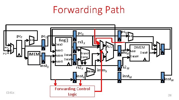 Forwarding Path pc. F +4 pc. D pc. F+4 0 Reg[] Data. D alu.