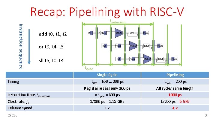 Recap: Pipelining with RISC-V instruction sequence tinstruction add t 0, t 1, t 2