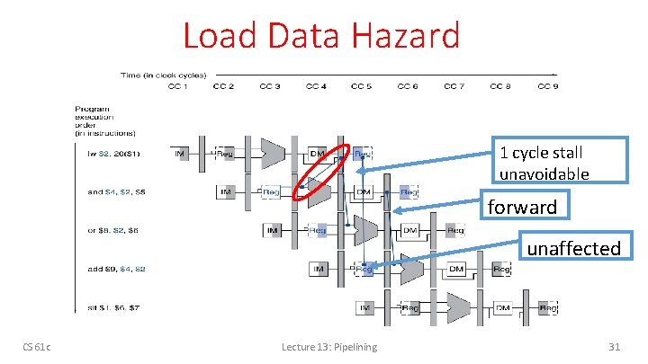 Load Data Hazard 1 cycle stall unavoidable forward unaffected CS 61 c Lecture 13: