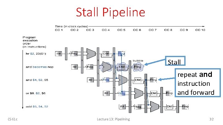 Stall Pipeline Stall repeat and instruction and forward CS 61 c Lecture 13: Pipelining