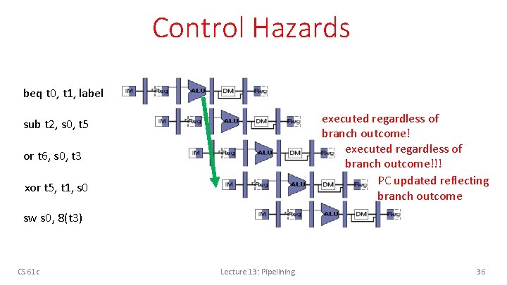 Control Hazards beq t 0, t 1, label executed regardless of branch outcome!!! PC