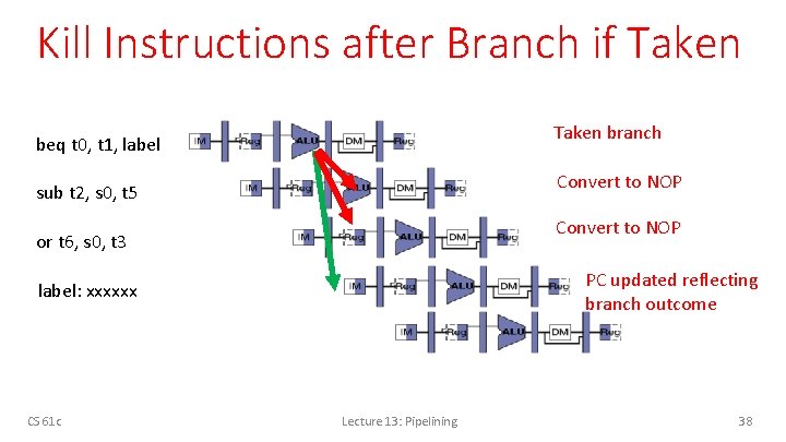 Kill Instructions after Branch if Taken branch beq t 0, t 1, label Convert