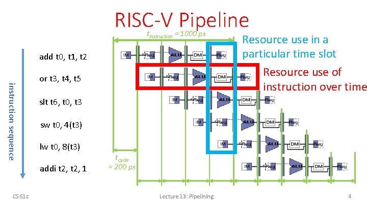 RISC-V Pipeline tinstruction = 1000 ps add t 0, t 1, t 2 instruction