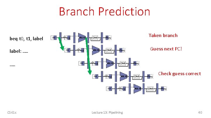 Branch Prediction Taken branch beq t 0, t 1, label Guess next PC! label: