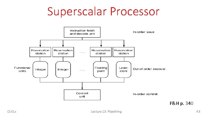 Superscalar Processor P&H p. 340 CS 61 c Lecture 13: Pipelining 43 