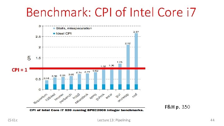 Benchmark: CPI of Intel Core i 7 CPI = 1 P&H p. 350 CS