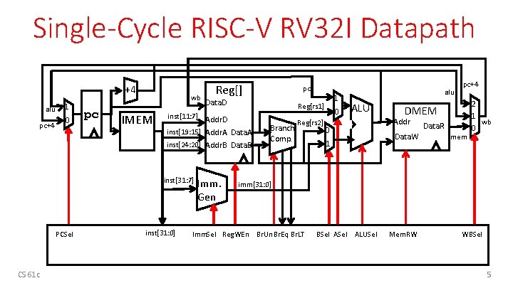 Single-Cycle RISC-V RV 32 I Datapath +4 alu pc+4 1 0 pc wb IMEM