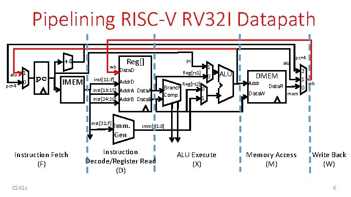 Pipelining RISC-V RV 32 I Datapath +4 alu pc+4 1 0 pc IMEM wb