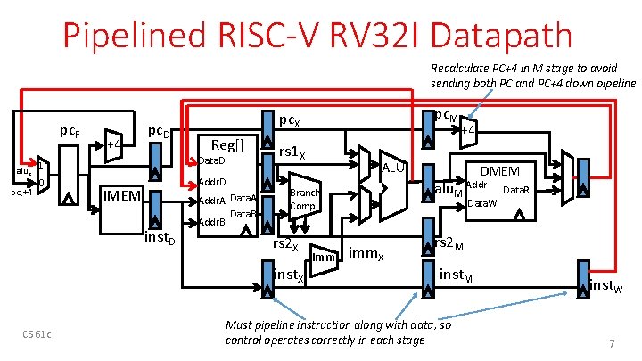 Pipelined RISC-V RV 32 I Datapath Recalculate PC+4 in M stage to avoid sending