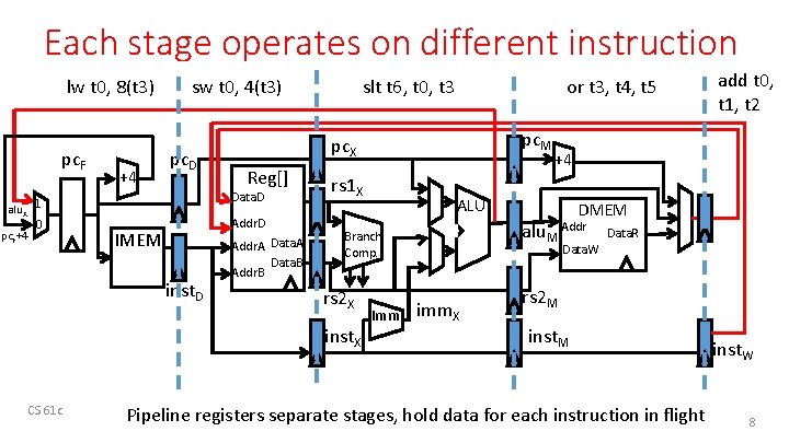 Each stage operates on different instruction lw t 0, 8(t 3) pc. F +4