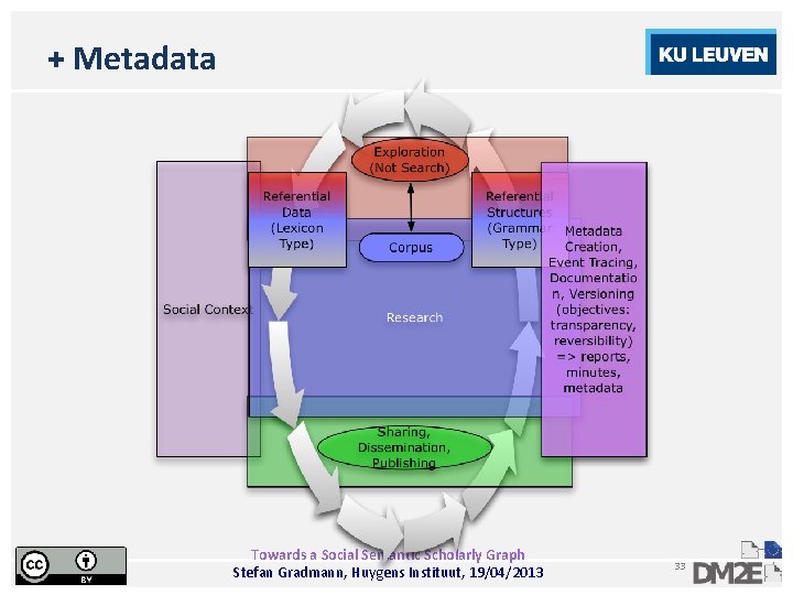 + Metadata Towards a Social Semantic Scholarly Graph Stefan Gradmann, Huygens Instituut, 19/04/2013 33