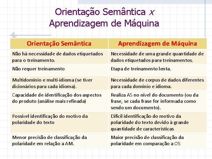 Orientação Semântica x Aprendizagem de Máquina Orientação Semântica Aprendizagem de Máquina Não há necessidade