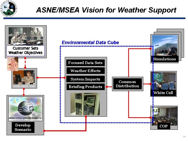 ASNE/MSEA Vision for Weather Support Environmental Data Cube Customer Sets Weather Objectives Simulations Focused ASNE/MSEA Vision for Weather Support Environmental Data Cube Customer Sets Weather Objectives Simulations Focused