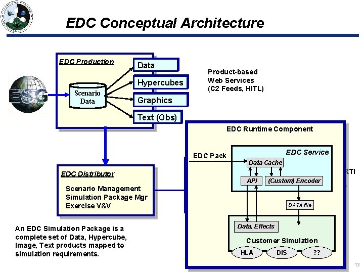EDC Conceptual Architecture EDC Production Data Hypercubes Scenario Data Product-based Web Services (C 2 EDC Conceptual Architecture EDC Production Data Hypercubes Scenario Data Product-based Web Services (C 2