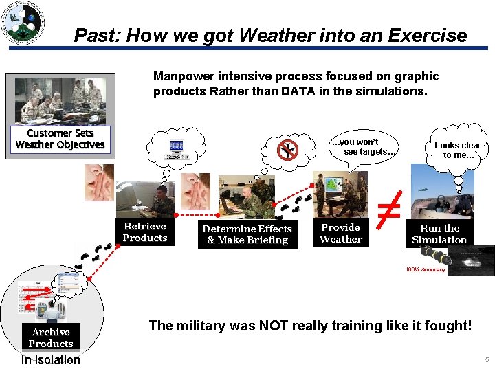 Past: How we got Weather into an Exercise Manpower intensive process focused on graphic Past: How we got Weather into an Exercise Manpower intensive process focused on graphic