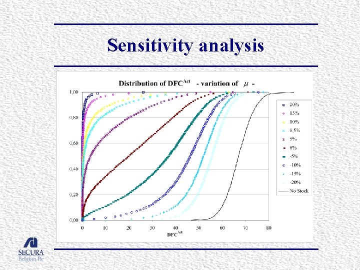 Sensitivity analysis 