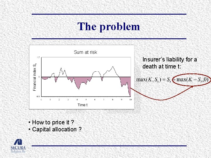 The problem Sum at risk Financial index St Insurer’s liability for a death at