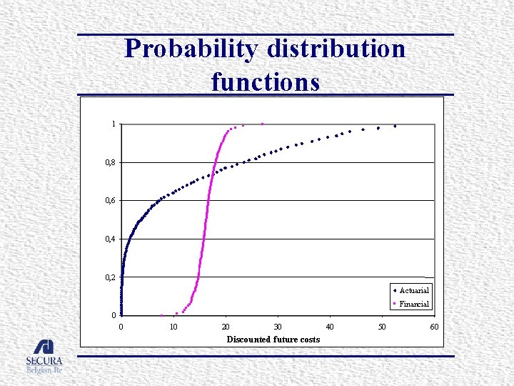 Probability distribution functions 1 0, 8 0, 6 0, 4 0, 2 Actuarial Financial