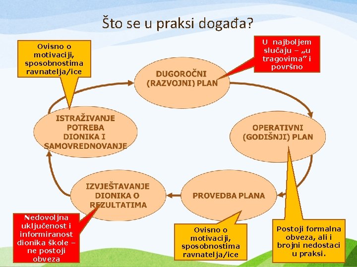 Što se u praksi događa? U najboljem slučaju – „u tragovima” i površno Ovisno