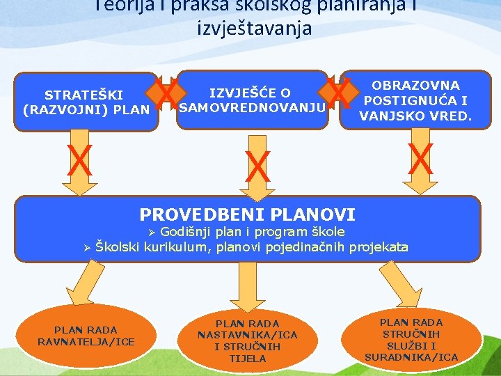 Teorija i praksa školskog planiranja i izvještavanja STRATEŠKI (RAZVOJNI) PLAN X X X IZVJEŠĆE