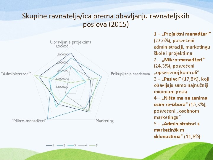 Skupine ravnatelja/ica prema obavljanju ravnateljskih poslova (2015) 1 – „Projektni menadžeri” (27, 6%), posvećeni Skupine ravnatelja/ica prema obavljanju ravnateljskih poslova (2015) 1 – „Projektni menadžeri” (27, 6%), posvećeni