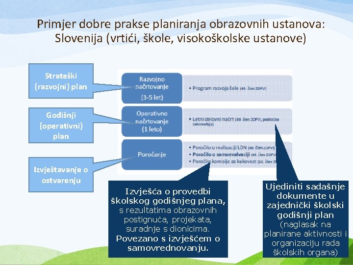 Primjer dobre prakse planiranja obrazovnih ustanova: Slovenija (vrtići, škole, visokoškolske ustanove) Strateški (razvojni) plan Primjer dobre prakse planiranja obrazovnih ustanova: Slovenija (vrtići, škole, visokoškolske ustanove) Strateški (razvojni) plan