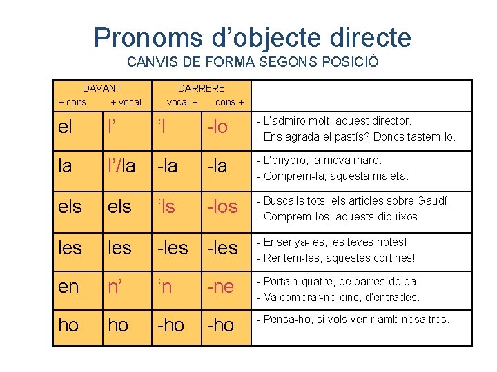 Pronoms d’objecte directe CANVIS DE FORMA SEGONS POSICIÓ DAVANT + cons. + vocal DARRERE