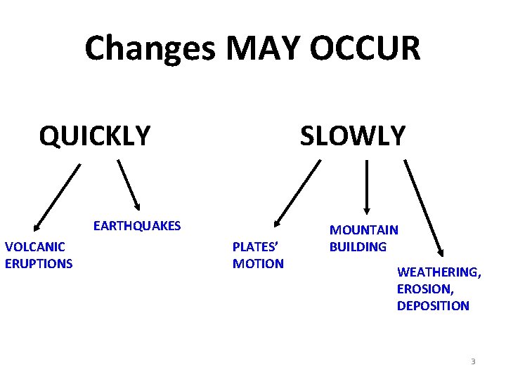 Changes MAY OCCUR QUICKLY SLOWLY EARTHQUAKES VOLCANIC ERUPTIONS PLATES’ MOTION MOUNTAIN BUILDING WEATHERING, EROSION,