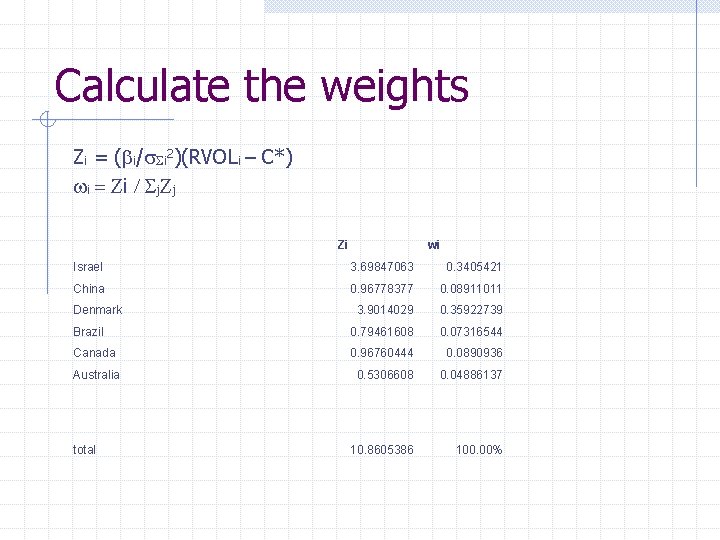 Calculate the weights Zi = (bi/s. Si 2)(RVOLi – C*) wi = Zi /