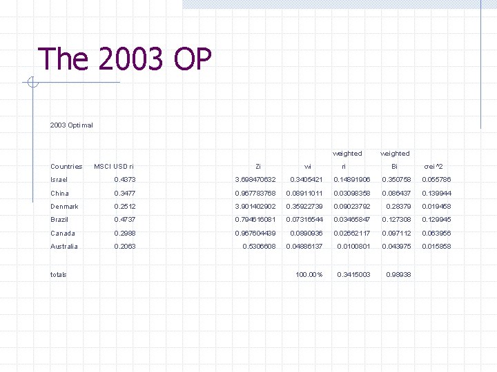 The 2003 OP 2003 Optimal weighted Countries MSCI USD ri Zi wi ri weighted