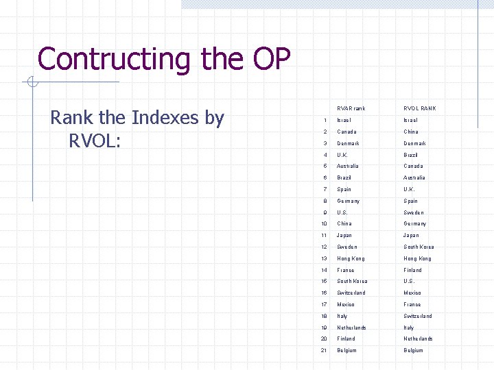 Contructing the OP Rank the Indexes by RVOL: RVAR rank RVOL RANK 1 Israel