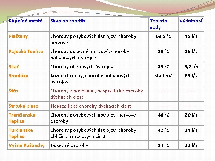 Kúpeľné mestá Skupina chorôb Piešťany Choroby pohybových ústrojov, choroby nervové Rajecké Teplice Teplota vody