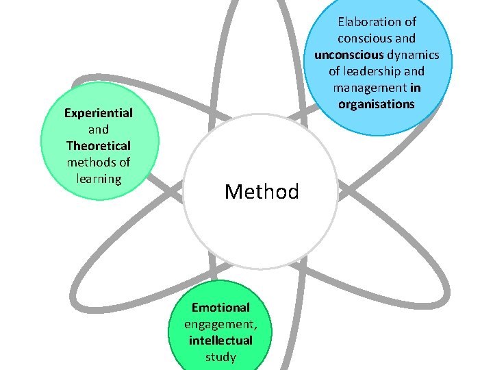 Experiential and Theoretical methods of learning Elaboration of conscious and unconscious dynamics of leadership