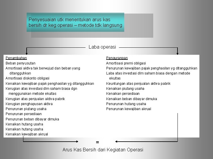 Penyesuaian utk menentukan arus kas bersih dr keg operasi – metode tdk langsung Laba