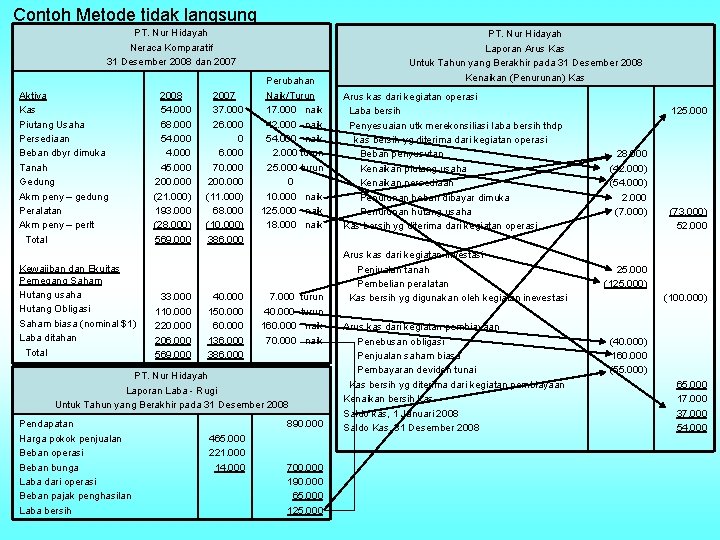 Contoh Metode tidak langsung PT. Nur Hidayah Neraca Komparatif 31 Desember 2008 dan 2007