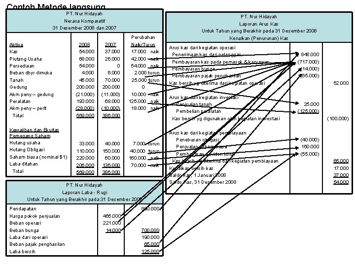 Contoh Metode langsung PT. Nur Hidayah Neraca Komparatif 31 Desember 2008 dan 2007 Aktiva