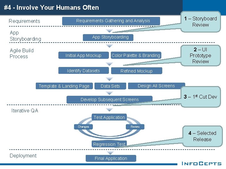 #4 - Involve Your Humans Often Requirements Gathering and Analysis App Storyboarding Agile Build