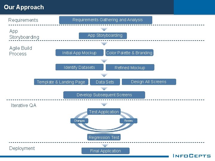 Our Approach Requirements Gathering and Analysis App Storyboarding Agile Build Process App Storyboarding Initial