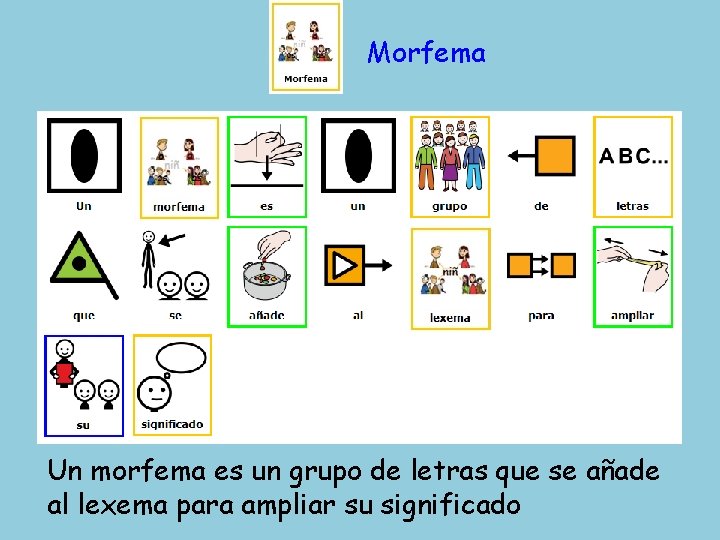 Morfema Un morfema es un grupo de letras que se añade al lexema para