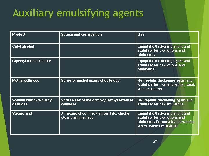 Auxiliary emulsifying agents Product Source and composition Use Cetyl alcohol Lipophilic thickening agent and