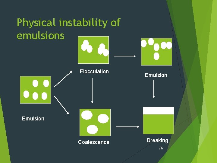 Physical instability of emulsions Flocculation Emulsion Coalescence Breaking 76 