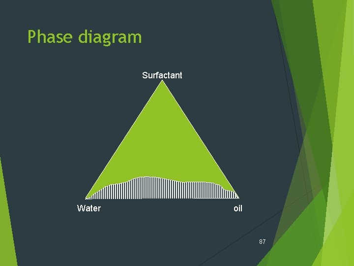 Phase diagram Surfactant Water oil 87 