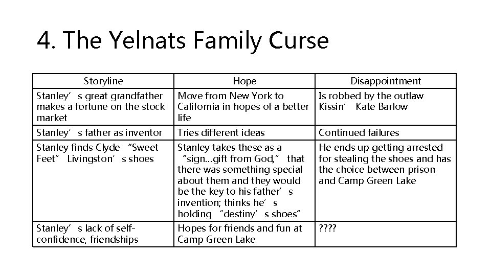 4. The Yelnats Family Curse Storyline Hope Disappointment Stanley’s great grandfather makes a fortune