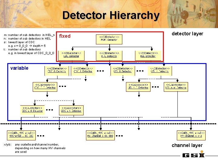 Detector Hierarchy m: number of sub detectors in HEL_n n: number of sub detectors