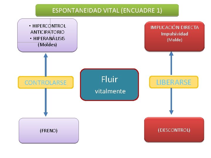 ESPONTANEIDAD VITAL (ENCUADRE 1) • HIPERCONTROL ANTICIPATORIO • HIPERANÁLISIS (Moldes) CONTROLARSE IMPLICACIÓN DIRECTA Impulsividad