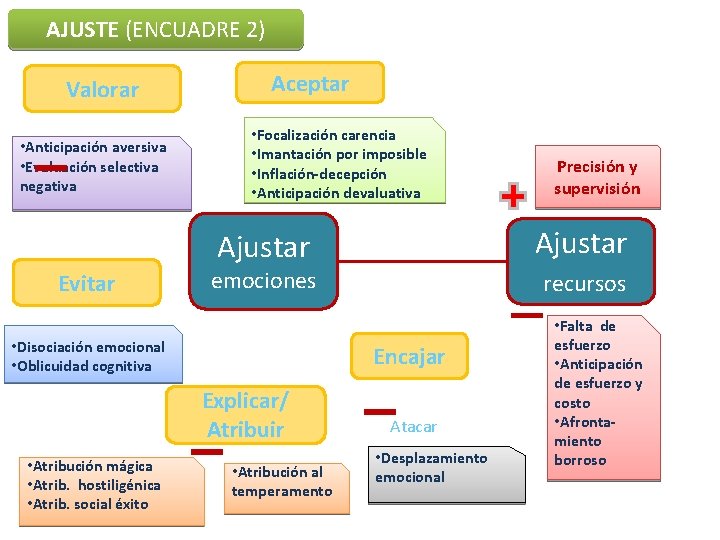 AJUSTE (ENCUADRE 2) Aceptar Valorar • Focalización carencia • Imantación por imposible • Inflación-decepción