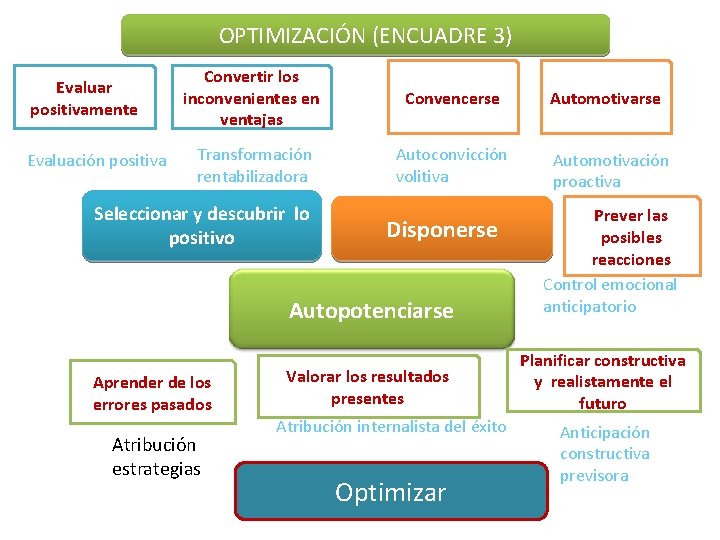 OPTIMIZACIÓN (ENCUADRE 3) Evaluar positivamente Evaluación positiva Convertir los inconvenientes en ventajas Convencerse Automotivarse