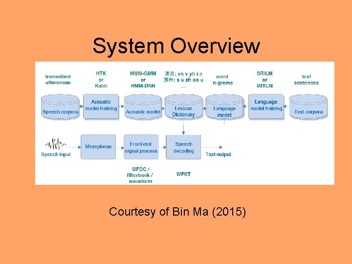 System Overview Courtesy of Bin Ma (2015) 