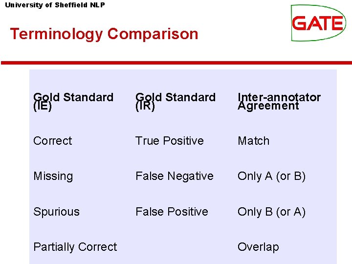 University of Sheffield NLP Terminology Comparison Gold Standard (IE) Gold Standard (IR) Inter-annotator Agreement University of Sheffield NLP Terminology Comparison Gold Standard (IE) Gold Standard (IR) Inter-annotator Agreement